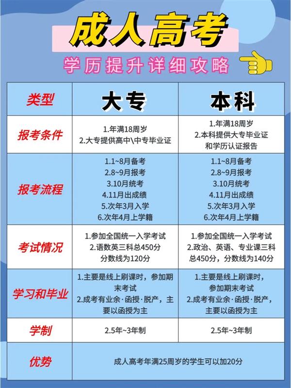 【海德教育】2023邯郸成人高考报考流程