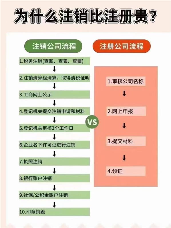 蘇州公司注銷為什么比注冊貴且時(shí)間長