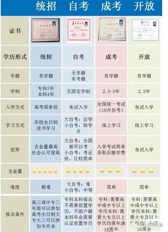 【海德教育】河北邯郸成人学历提升的方式有几种