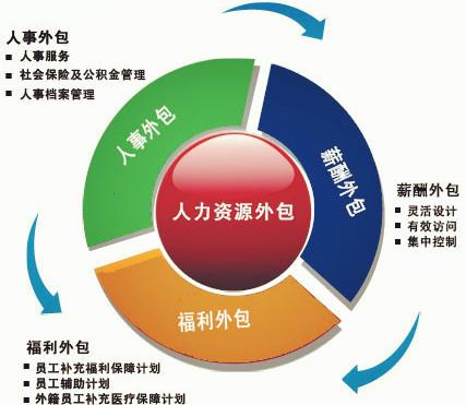 太原社保代理五险一金外包,太原业务外包劳务派遣