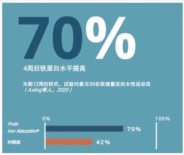 格罗优补铁益生菌真正有效的补气血
